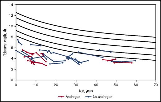 Figure 1. Longitudinal flow FISH lymphocyte TL in DC patients, comparing androgen-treated and untreated participants. Total lymphocyte TL is shown in kilobases (kb). The curvilinear black lines denote the range of normal TLs, with the bottom line indicating first percentile for age and the top line indicating 99th percentile for age.