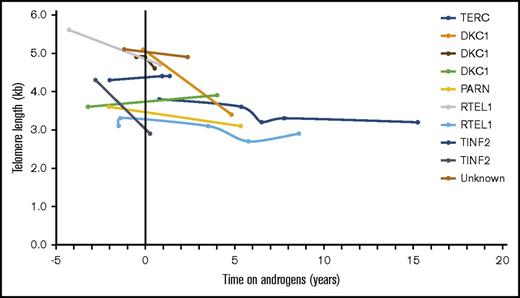 Figure 2. Lymphocyte TL change in DC patients treated with androgens, in relation to commencement of androgen therapy. Time 0 (vertical black line) indicates start of androgen therapy. The y-axis shows TL in kilobases, at each measurement point over time on androgen therapy (time in years depicted in x-axis).