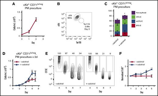 Figure 5. Vdr signaling maintains cycling of cKit+ CD71lo/neg cells. (A) Proliferation of cKit+CD71lo/neg cells cultured under progenitor conditions (in PM) for 2 days (n = 3). (B) Representative flow cytometry analysis of cKit and Ter119 expression on cKit+CD71lo/neg cells after 2 days of culture in PM. (C) Distribution of colonies formed from cKit+CD71lo/neg cells after 2 days of culture in methylcellulose (250 cells in 250 μL, 24-well dish), with or without calcitriol (n = 3). The cells were plated at low density to ensure that the colonies would be well separated and that scoring would be accurate. (D) Proliferation of cKit+CD71lo/neg cells cultured for 2 days in PM then transferred to MM with or without calcitriol (n = 5). (E) CD71lo/neg cells on day 4 of culture in MM were labeled with carboxyfluorescein diacetate succinimidyl ester and fluorescence measured on the indicated days. Percentages are shown above each gate. (F) Flow cytometry analysis of EdU incorporation in CD71lo/neg cells cultured in MM on the indicated days (n = 3). Data were analyzed using an unpaired Student t test (C) or a 2-way ANOVA (D-F; *P < .05, C,F; ***P < .001 D,F). Error bars, ± SEM.