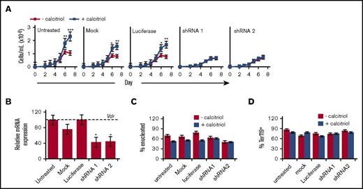 Figure 7. Stimulation of erythroid progenitor growth by calcitriol is dependent on expression of Vdr. Linneg cKit+CD71lo/neg cells were cultured for 2 days under progenitor conditions (PM) with shRNA lentiviruses targeting Vdr (shRNA1 and shRNA2) or luciferase. Mock treated and untreated cells were included as additional controls. (A) Proliferation of cKit+CD71lo/neg cells cultured in MM with or without calcitriol (n = 3). (B) Analysis of Vdr expression in Linneg cKit+CD71lo/neg cells after 2 days of culture in PM. Vdr expression levels were normalized to Ubb and are presented as percentage expression compared with the luciferase shRNA control (dotted line, 100%). (C-D) Frequency of enucleated (C) and Ter119+ (D) cells after culture for 7 days in MM. Data were analyzed using an unpaired Student t test (B-D) or using a 2-way ANOVA (A; *P < .05, A-B; **P < .01, A; ***P < .001, A). Error bars, ± SEM (n = 3).
