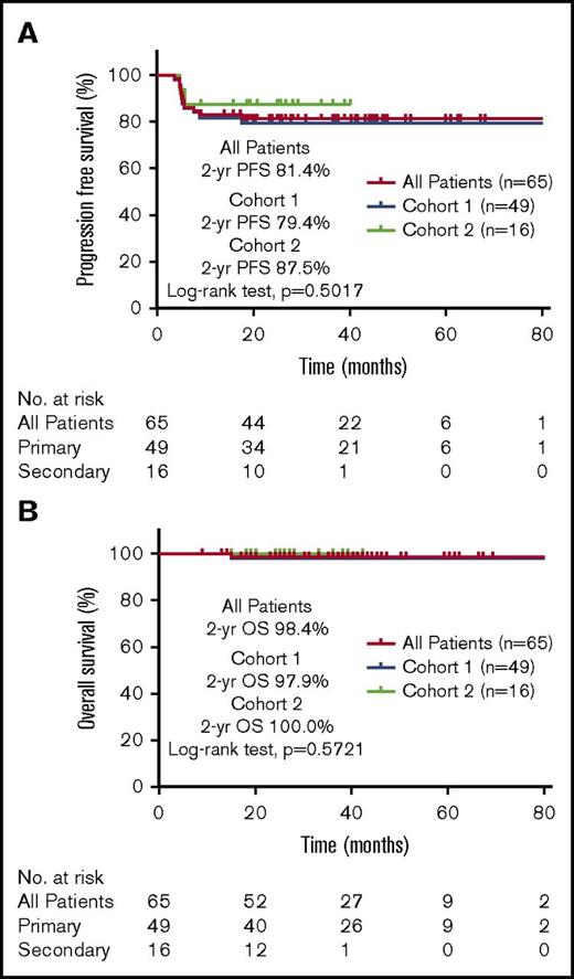 Figure 1. Survival outcomes after DA-R-EPOCH for PMBCL. PFS (A) and OS (B) after treatment with DA-R-EPOCH among patients with PMBCL treated at 2 tertiary cancer centers (cohorts 1 and 2).