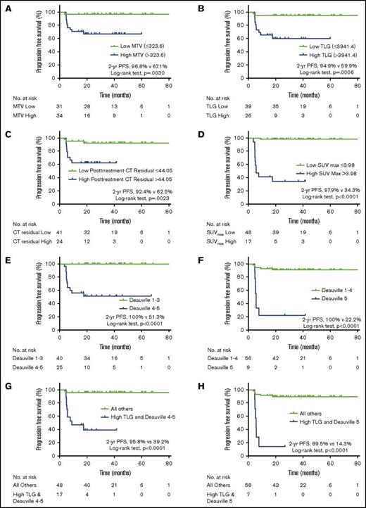 Figure 2. Effect of pretreatment and posttreatment radiographic parameters on PFS. Elevated pretreatment MTV (A) and TLG (B) were associated with inferior PFS. Posttherapy increased CT residual mass volume (C), SUVmax (D), and end-of-therapy Deauville score (E-F) predicted inferior PFS. The combination of pretreatment TLG and posttreatment Deauville score (G-H) were also associated with decreased PFS.