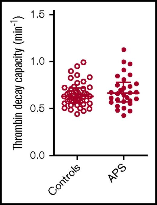 Figure 3. Thrombin decay capacity in APS patients and control subjects. Thrombin decay capacity was assessed in healthy control subjects and APS patients without VKA therapy. No significant differences were detected between groups using a 2-sided Mann-Whitney U test.