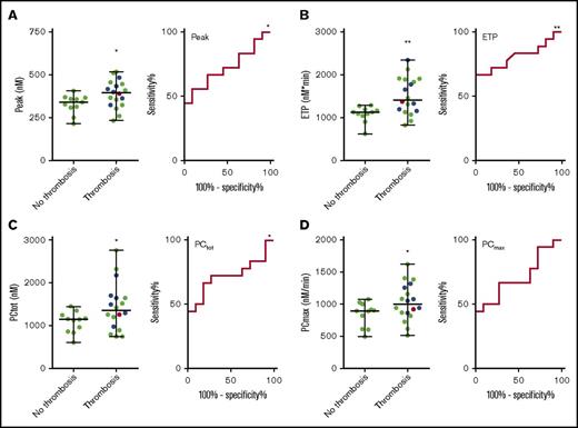 Figure 5. TG and thrombin dynamics parameters measured at 5 pM TF in APS patients with and without prior thrombosis. TG peak height (A) and ETP (B) and total prothrombin conversion (C) and maximum rate of prothrombin conversion (D) were significantly higher in APS patients with prior thrombosis than in patients without a history of thrombosis. There was no difference between a history of venous thrombosis (green dots), arterial thrombosis (blue dots), or a combination of both (red dot). ROC curves were plotted for each of the variables. *P < .05 and **P < .01 compared with the control group using a 2-sided Mann-Whitney U test.