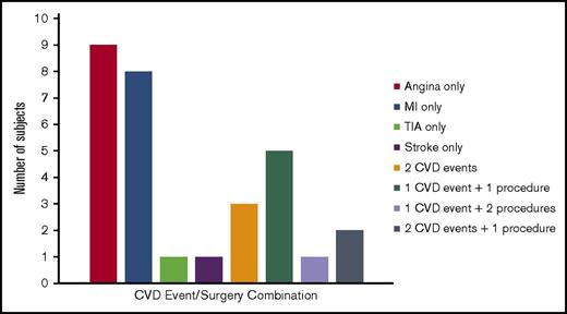 Figure 1. The distribution of CVD events and procedures among 30 subjects with CVD. The number of subjects who experienced CVD events (angina, MI, TIA, or stroke) alone or in combination with other events or procedures (coronary artery bypass grafting or angioplasty).