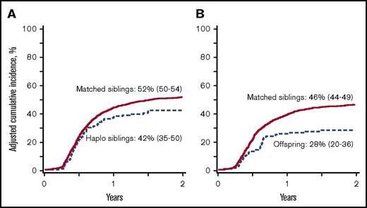 Figure 1. Chronic GVHD. (A) The 2-year cumulative incidence of chronic GVHD after transplantation of grafts from haploidentical sibling (42%; 95% CI, 35-50) and HLA-matched sibling (52%; 95% CI, 50-54); P < .001. (B) The 2-year cumulative incidence of chronic GVHD after transplantation of grafts from offspring (28%; 95% CI, 20-36) and HLA-matched sibling (46%; 95% CI, 44-49); P < .001.