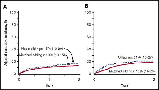 Figure 2. Nonrelapse mortality. (A) The 2-year cumulative incidence of nonrelapse mortality after transplantation of grafts from haploidentical sibling (15%; 95% CI, 10-20) and HLA-matched sibling (13%; 95% CI, 10-15); P = .52. (B) The 2-year cumulative incidence of nonrelapse mortality after transplantation of grafts from offspring (21%; 95% CI, 15-27) and HLA-matched sibling (17%; 95% CI, 14-20); P = .025.