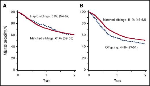 Figure 3. Overall survival. (A) The 2-year probability of overall survival after transplantation of grafts from haploidentical sibling (61%; 95% CI, 54-67) and HLA-matched sibling (61%; 95% CI, 59-63); P = .99. (B) The 2-year probability of overall survival after transplantation of grafts from offspring (44%; 95% CI, 37-51) and HLA-matched sibling (51%; 95% CI, 48-53); P = .003.