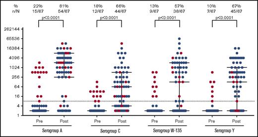 Figure 1. Pre- and postvaccine SBA titers by meningococcal serogroup. Pre- and postvaccination serogroup SBA titers were measured. SBA titers were measured using serial dilutions of patient serum in the presence of human complement to determine the minimum antibody titer capable of killing N meningitidis in vitro. Vaccine response rates were measured a median of 54 days after vaccination. The dashed line indicates a titer of 1:8. Subjects with a prevaccination titer ≥1:8 for a given serogroup are indicated with red dots. Median and IQR bars are shown.