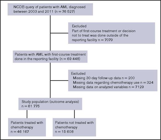 Figure 1. CONSORT diagram for cohort selection.