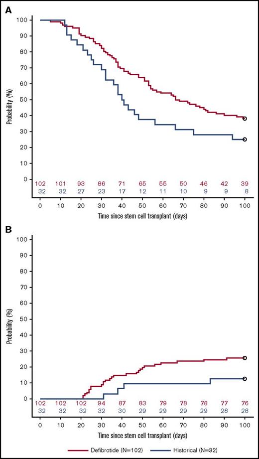Figure 3. Primary end points of phase 3 study in defibrotide-treated patients vs historical controls receiving supportive treatment. (A) Kaplan-Meier estimates of overall survival distribution and (B) complete response (defined as total bilirubin <2 mg/dL and resolution of MOD/MOF) at day +100 following HSCT. Reprinted from Richardson et al70 with permission.