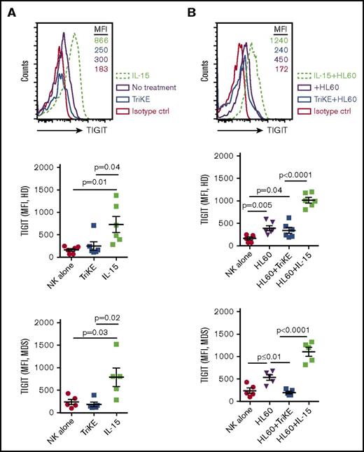 Figure 1. 161533 TriKE does not increase TIGIT expression in HD or MDS NK cells. (A-B) Cryopreserved PBMCs from HDs (n = 6) and MDS patients (n = 5) were activated overnight with IL-15 or 161533 TriKE in the absence (A) or presence (B) of HL60 target cells and analyzed for NK cell TIGIT expression. One representative histogram (from HD) and pooled data are shown, and aggregate data are shown as mean ± standard error of the mean (SEM). Statistical analysis was performed using an unpaired Student t test.
