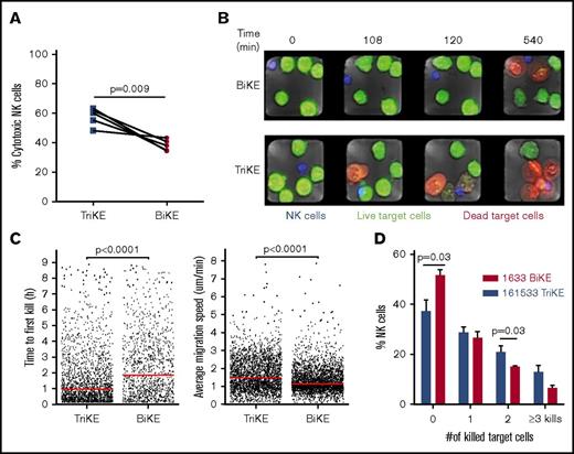 Figure 3. 161533 TriKE induces robust NK cell killing dynamics. Purified NK cells by negative depletion were stained with 0.5 μM CellTrace calcein red-orange AM and HL60 target cells with distinct dyes for 10 to 20 minutes. The blue-stained NK cells and green-stained target cells were seeded onto a silicon-glass microchip divided into 2 separate compartments containing 161533 TriKE or 1633 BiKE. Imaging of the microchip was performed using a Zeiss LSM 880 microscope equipped with an environmental chamber kept at 37°C and 5% CO2. Images were acquired using a 10× objective every 3 minutes for 9 hours. (A-D) NK cell cytotoxicity (A), representative images of target cell killing (red cells) at different time points (B), time to first kill and migration (C), and serial killing (D) are shown from 5 independent experiments (n = 1031 NK cells for BiKE and n = 1202 NK cells for TriKE). Data were quantified by MATLAB, and statistical analyses were performed by paired Student t test (A-B) or Mann-Whitney U test (D).