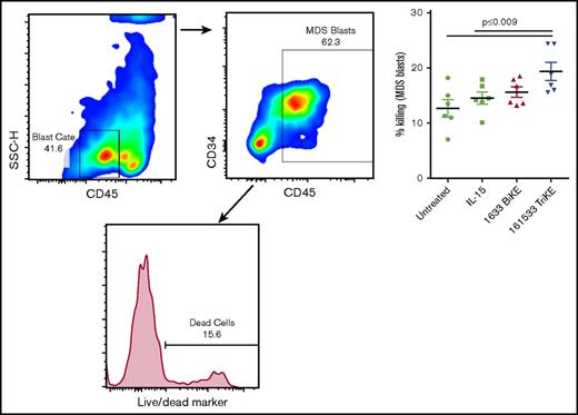 Figure 6. Improved MDS-NK cell cytotoxicity following treatment with 161533 TriKE. Purified HD-NK cells were cultured with CellTrace dye–labeled MDS BM targets (E:T ratio 2:1) for 6 hours in the presence of IL-15 (30 nM), 1633 BiKE (30 nM), 161533 TriKE (30 nM), or no treatment. MDS blast killing was assessed by gating on an intermediate CD45 and SSC low population, further gated to CD117+ and CD34+ cells within the CellTrace-positive population, and assessed for the proportion of dead cells using Live/Dead dye. Gating strategy and pooled data (mean ± SEM) are shown, and statistical analyses were performed using 1-way ANOVA.