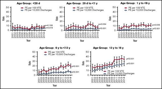 Figure 1. Rate of PEs per 10 000 discharges and 100 VTE admissions. Error bars indicate standard deviation.