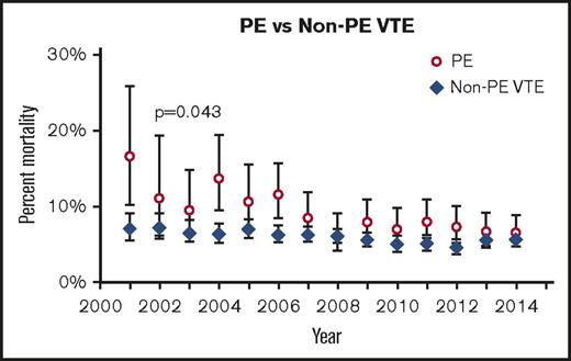 Figure 2. Mortality over time of PE vs VTE. Error bars indicate standard deviation.