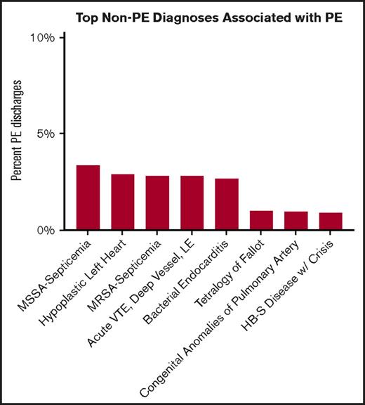 Figure 3. Top non-PE associated diagnoses associated with PEs. HB-S, hemoglobin S; LE, lower extremity; MRSA, methicillin-resistant S aureus; MSSA, methicillin-sensitive S aureus.