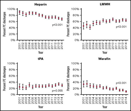 Figure 4. Initial use of anticoagulants in patients with PEs. P values represent change in anticoagulant use over time. Error bars indicate standard deviation. tPA, tissue plasminogen activator.