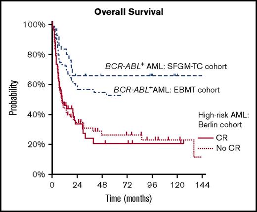 Figure 1. Comparison between overall survival in a high-risk AML cohort and BCR-ABL+ AML. Overall survival in a high-risk AML cohort after allogeneic HSCT at Charité University Medical Center between 1997 and 2015. In comparison, the BCR-ABL+ AML cohorts from the European Society for Blood and Marrow Transplantation and French Society of Bone Marrow Transplantation (SFGM-TC) are included (data from Chantepie et al11 and Lazarevic et al12).