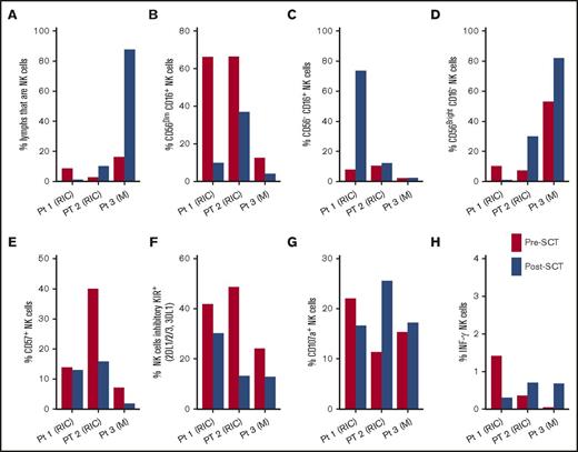 Figure 1. NK phenotype and response before and after allogeneic HSCT in 3 HIV-infected individuals on suppressive ART. (A) The percentage of lymphocytes that are NK cells, (B) percentage of CD56dimCD16+ NK cells, (C) percentage of CD56−CD16+ NK cells, (D) percentage of CD56brightCD16− NK cells, (E) percentage of CD57+ NK cells, and (F) percentage of NK cells expressing inhibitory KIRs are shown. The percentage of cells expressing a surrogate marker for cytotoxic degranulation (CD107a) and INF-γ in response to MHC-deficient target cells are shown in panels G and H, respectively. Participants (Pt) 1, 2, and 3 experienced decrease in CD4+ T cell-associated HIV-1 DNA levels 5.8, 6.4, and 1 month following HSCT, respectively. Post-HSCT chimerisms for Participants 1, 2, and 3 were 94% donor leukocyte, 89% donor leukocyte (24% Donor T-cell), and 87% donor leukocyte, respectively. M, myeloablative conditioning; RIC, reduced-intensity HSCT conditioning.