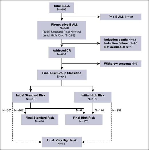 Figure 1. B-ALL patient enrollment and DFCI 05-001 risk group stratification. *Changed to very high risk for the following: 28 high MRD only, 3 KMT2A-rearranged only, 5 hypodiploidy. †Changed to very high risk for the following: 17 high MRD only, 2 KMT2A-rearranged and high MRD, 5 KMT2A-rearranged only, 5 hypodiploidy.