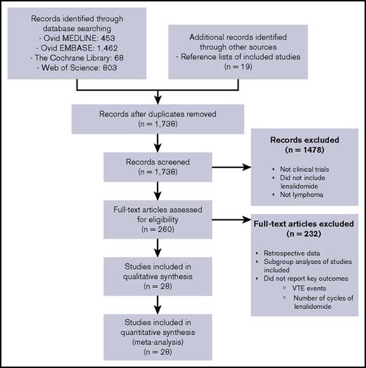 Figure 1. Study selection. PRISMA diagram showing the number of records identified in initial search, those excluded in screening, those excluded as ineligible and the final number of articles included in the study.