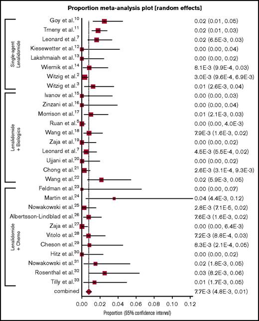 Figure 2. Forest plot: VTE events per patient cycle for all B-cell NHL patients treated with lenalidomide. A forest plot representing the proportion of VTE events per patient-cycle for all included articles. X-axis, VTE events per patient cycle; y-axis, the name of each included study. Squares represent proportions for individual studies; diamond represents pooled proportion.