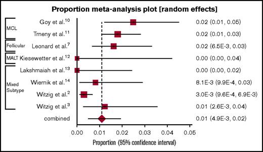 Figure 3. Forest plot: VTE events per patient cycle for all B-cell NHL patients treated with single-agent lenalidomide. A forest plot representing the proportion of VTE events per patient-cycle for patients receiving single-agent lenalidomide. X-axis, VTE events per patient-cycle. Squares represent proportions for individual studies; diamond represents pooled proportion. MALT, mucosa-associated lymphoid tissue lymphoma.