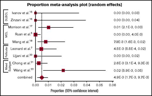 Figure 4. Forest plot: VTE events per patient cycle for all B-cell NHL patients treated with lenalidomide plus biologics. A forest plot representing the proportion of VTE events per patient-cycle for patients receiving lenalidomide plus biologics. X-axis, VTE events per patient-cycle. Squares represent proportions for individual studies; diamond represents pooled proportion.