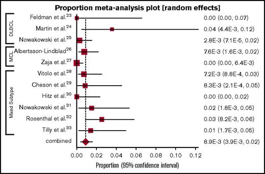 Figure 5. Forest plot: VTE events per patient cycle for all B-cell NHL patients treated with lenalidomide plus chemotherapy. A forest plot representing the proportion of VTE events per patient-cycle for patients receiving lenalidomide plus chemotherapy. X-axis, VTE events per patient-cycle. Squares represent proportions for individual studies; diamond represents pooled proportion.