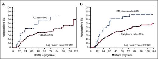 Figure 1. TTP to symptomatic myeloma stratified by free light chain ratio and BMPC percentage. (A) Median time to progression was 40 months in FLCr ≥100 compared with 93 months in FLCr <100 (P = .0019). (B) Median time to progression was 31 months in BMPC ≥60 compared with 79 months in BMPC <60 (P = .0006).