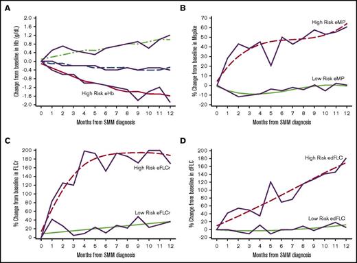 Figure 2. Evolving changes in hemoglobin, m-protein, free light chain ratio, and differences in free light chain identified through GBTM 1 year after diagnosis of SMM. (A) Changes in Hb are in g/dL. Changes in m-protein (B), free light chain ratio (C), and differences in free light chain ratio (D) are % from baseline. The trajectories of high risk evolving GBTM groups are indicated.