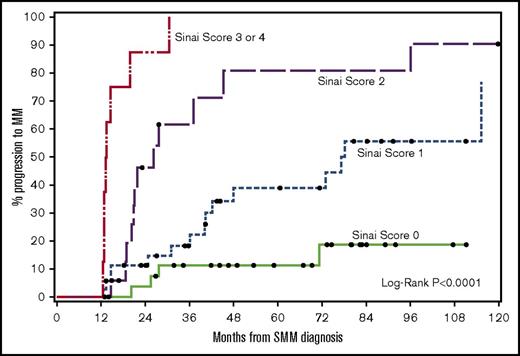 Figure 3. TTP to symptomatic myeloma stratified based on risk factors (immunoparesis, eHb GBTM, eMP GBTM, and edFLC GBTM). The median times to progression for 0, 1, 2, or ≥3 risk factors were not reached: 77, 26, and 13 months, respectively (P <.0001).