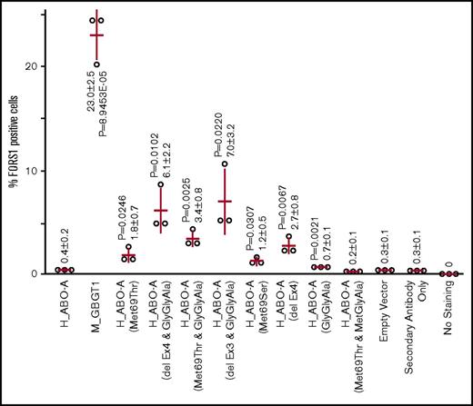 Figure 3. Expression of FORS1 antigen after DNA transfection of the selected expression constructs into COS1(B3GALNT1) cells analyzed by FACS cytometry. After DNA transfection of COS1(B3GALNT1) with a variety of expression constructs and a vector expressing mRFP, cells were immunostained using anti-FORS1 antibody, followed by FACS analysis. The percentages of FORS1-positive cells for each construct and for all 3 independent experiments are depicted as open circles. Their mean ± standard deviation is written in numbers and represented on the graph as red bars (horizontal for the mean and vertical for the standard). The construct names are shown under the x-axis. Two-tailed, homoscedastic Student t tests comparing each set of data to the empty vector set were performed, and P < .05 is shown.