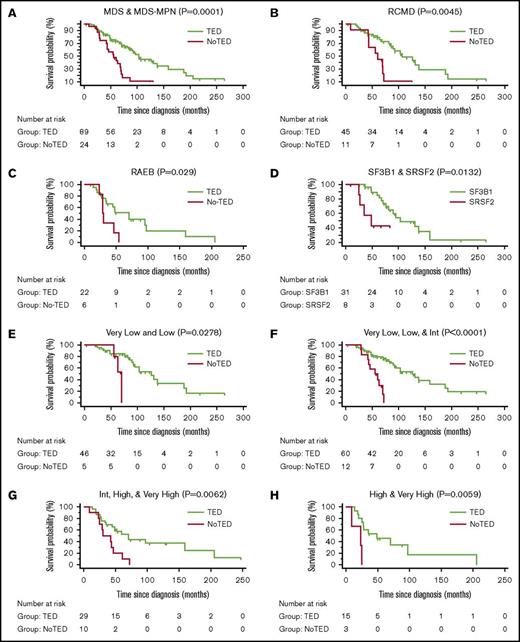 Figure 4. Survival curves. Kaplan-Meier survival curves were generated to calculate OS. OS among patients in whom TED profile was obtained (TED) compared with patients in whom sample was adequate but no cells were found undergoing TED (NoTED). There was a significant difference in OS between TED and NoTED among (A) all patients: MDS (n = 108) and RARS-T (n = 6) (P = .0001), (B) RCMD patients (P = .0045), and (C) RAEB (RAEB-1 and RAEB-2) patients (P = .029). (D) We also found a difference in OS between patients with TED and SF3B1 or SRSF2 mutations (P = .0132). (E) IPSS-R very low and low categories (P = .0278); (F) very low, low, and intermediate categories (P < .0001); (G) intermediate, high, and very high categories (P = .0062); and (H) high and very high categories (P = .0059). Log-rank tests were used to compare the curves. The tables below the curves indicate the number of patients at risk in each group.