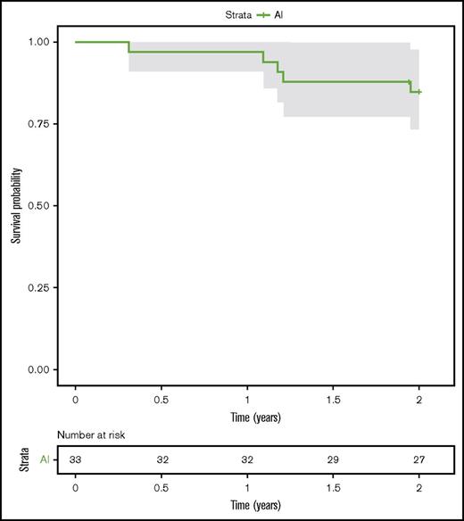 Figure 1. PFS (Kaplan-Meier) in the VALFRID study. The 95% CI is shown.