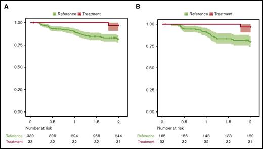 Figure 2. OS (Kaplan-Meier) from the VALFRID study as compared with matched (age, stage, WHO performance status, LDH, extranodal manifestations) reference populations from the Swedish Lymphoma Registry. See supplemental Table 3 for summary by group of each variable used. (A) Cohort A: R-CHOP-treated patients between 2000 and 2015. P = .034. (B) Cohort B: R-CHOP-treated patients between 2010 and 2015. P = .028. The 95% CI is shown.