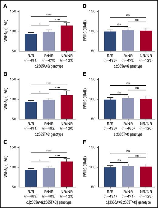 Figure 1. Association between SNV genotype and median VWF:Ag and FVIII:C levels in HCs. (A) SNV c.2365A>G and VWF:Ag levels. (B) SNV c.2385T>C and VWF:Ag levels. (C) Both SNVs in cis and VWF:Ag levels. (D) SNV c.2365A>G and FVIII:C levels. (E) SNV c.2385T>C and FVIII:C levels. (F) Both SNVs in cis and FVIII:C levels. Genotypes compared using a Mann-Whitney U test (*P < .05; ****P < .0001). Bars indicate 95% CI. NR, nonreference allele; ns, not significant; R, reference allele.