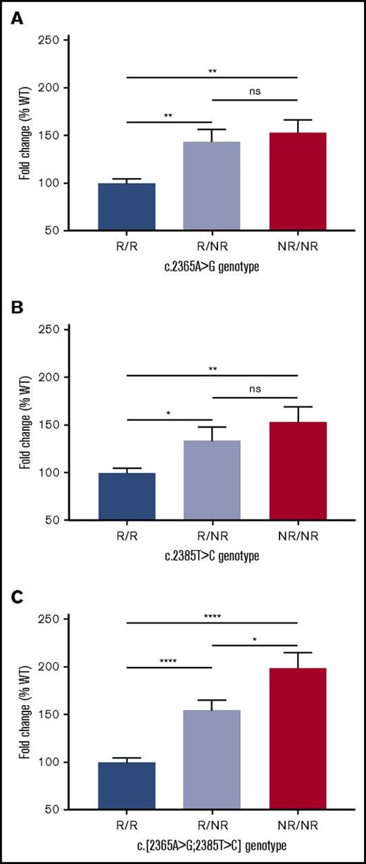 Figure 3. In vitro expression of recombinant VWF mRNA. (A) SNV c.2365A>G. (B) SNV c.2385T>C. (C) Both SNVs in cis. Genotypes compared using an unpaired Student t test (*P < .05; **P < .01; ****P < .0001). Mean values for n = 3 triplicate measurements are shown (bars indicate standard error of the mean).