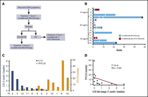 Figure 1. Phase 1 design and response duration to lenalidomide, lenalidomide/rituximab, and CSF IL-10 as a pharmacodynamic biomarker of response. (A) Protocol schema. (B) Swimmer plot of response duration to lenalidomide monotherapy (treatment 1) and to lenalidomide plus rituximab (treatment 2). Y-axis, study subjects and assigned dose level; x-axis, months on protocol; vertical white lines, dose reduction of lenalidomide. Only 3 of the 9 patients that responded to lenalidomide monotherapy received concomitant dexamethasone. Median OS for the 14 patients is 15.5 months. (C) Y-axis (left in blue), change in CSF IL-10 at 1 month compared with baseline; y-axis (right in yellow), PFS on lenalidomide plus rituximab, in months. There was an inverse correlation between the magnitude of change of IL-10 in CSF at 1 month restaging compared with baseline with response duration to lenalidomide. CSF concentration of IL-10 was determined at pretreatment baseline by enzyme-linked immunosorbent assay (Becton Dickenson) and at 1 month restaging. IL-10 was detected in pretreatment CSF specimens in 13 of 14 patients (92.8%). (CSF IL-10 was not detected at baseline in patient 10, who had CNS DLBCL transformed from CLL.) (D) The inverse correlation between magnitude of change of IL-10 in CSF with response duration to lenalidomide is significant, as demonstrated by Spearman correlation P < .0007 and ρ = −0.84. IO, Intra-Ommaya; LR, lenalidomide/rituximab; OS, overall survival; PFS, progression-free survival; PD, progressive disease; PR, partial response; SD, stable disease.
