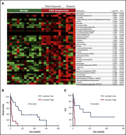 Figure 2. Identification of candidate CSF metabolic biomarkers in CNS lymphoma. (A) Relative quantification of metabolites in CSF in 14 control subjects without brain tumors and 14 independent patients with CNS lymphoma are presented in the heat map. Of 145 metabolites analyzed, 36 were significantly upregulated in CNS lymphoma (P < .05, Wilcoxon test). Notably, among the upregulated metabolites in CSF in CNS lymphoma, lactate and kynurenine were most significantly increased in patients with active leptomeningeal lymphoma. In addition, CSF from CNS lymphoma patients contained an increased ratio of kynurenine/tryptophan, indicative of activation of indoleamine-2,3 dioxygenase in CNS lymphoma (fold-change 2.3, P < .039). Using a standardized quantitative assay for CSF lactate (Beckman Coulter Unicell Dxc 800 Clinical Chemistry Analyzer), we confirmed upregulated CSF lactate by more than twofold in an independent validation set of 8 CNS DLBCL vs 8 nonneoplastic controls (P < .0015) (supplemental Figure 2). We also determined that elevated baseline CSF lactate (>ULN 2.8 mmol/L), correlated with short PFS (P = .0129) as well as OS (P = .004) in relapsed CNS lymphoma patients treated with lenalidomide monotherapy. We determined lactate concentrations in ventricular CSF in pretreatment specimens in 33 patients with relapsed CNS lymphoma that participated in 3 independent phase 1 immunotherapy trials involving rituximab (8/10 pretreatment specimens),24 methotrexate plus rituximab (11/14 pretreatment specimens),25 and lenalidomide plus rituximab (all 14 pretreatment specimens). Median baseline lactate concentration in ventricular CSF in these patients was 2.4 mmol/L (range, 1.2-9). Patients with elevated lactate in ventricular CSF (>2.8 mmol/L, ULN of CSF lactate) experienced shorter overall survival in each of these individual trials compared with patients with normal lactate at baseline. In aggregate, patients with elevated CSF lactate (12 patients) exhibited significantly shorter OS compared with patients with low CSF lactate (22 patients) P < .0001. (B) High CSF lactate also correlated with shorter progression-free survival in relapsed CNS lymphoma subjects treated with lenalidomide monotherapy. (C) By contrast, serum LDH at baseline did not significantly correlate with PFS or OS (not shown). Notably, pretreatment baseline, matched CSF, and plasma lactate concentrations were compared in 7 lenalidomide/rituximab trial subjects: in 5, the concentration of lactate in CSF was higher (median, 1.9-fold higher) than the concentration of lactate in plasma.
