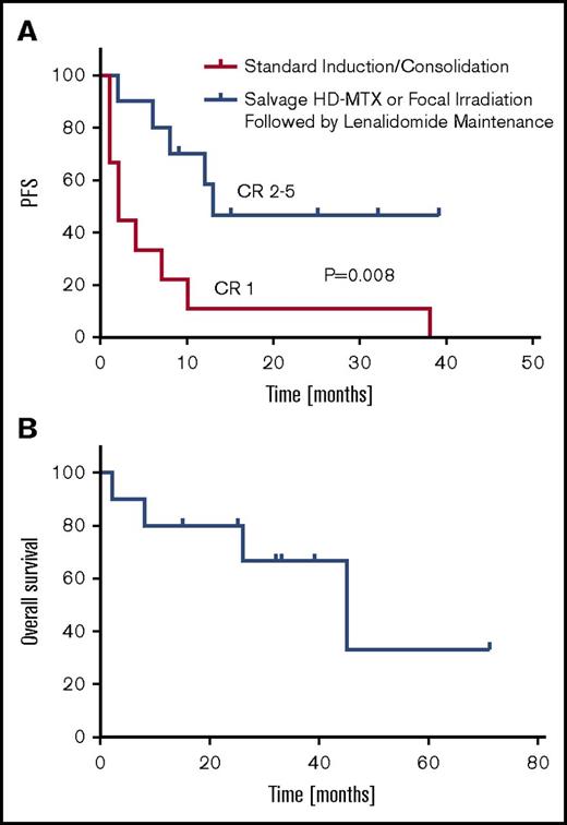 Figure 4. Lenalidomide maintenance after salvage in recurrent PCNSL. (A) Retrospective analysis of cohort of 10 relapsed PCNSL patients (median age, 61 years), reveals that the median response duration in CR 2-5 (after 1-4 previous relapses) with lenalidomide maintenance (5-10 mg/d; days 1-21/cycle) is ≥6 times longer than response duration after CR 1 in these patients with disease relapsing after standard induction therapies (P < .008; 95% confidence interval of ratio, 2.2-19.4). For 8 of these 10 patients with relapsed PCNSL, the longest response duration achieved with any intervention has been with lenalidomide maintenance. Five patients received salvage treatment with focal irradiation only, before lenalidomide (supplemental Figure 3), and 5 were retreated at last salvage with high-dose methotrexate at the same doses used during induction, before lenalidomide (Table 3). (B) Median overall survival is 45 months. With a median follow-up of 12.5 months, thus far, only 1 patient has progressed on lenalidomide to receive whole brain irradiation and 4 have succumbed to DLBCL. Patients on maintenance lenalidomide were closely monitored and examined in the clinic on an at least monthly basis for the first year, with restaging studies performed as indicated and with similar frequency as after previous therapies. Restaging MRI scans of the brain were performed in all 10 patients with a mean frequency of every 3.65 months; ophthalmologic examinations were performed for 6 patients at highest risk for ocular relapse (patients 1, 3-5, and 9-10) with a mean frequency of every 4 months (supplemental Table 5).