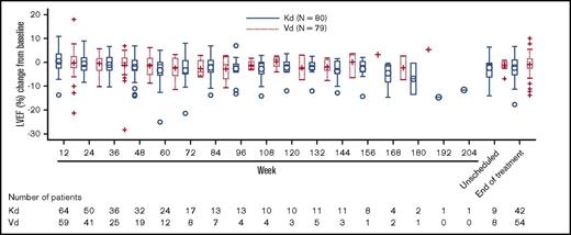 Figure 1. Change in LVEF from baseline: results from the ENDEAVOR cardiopulmonary substudy.