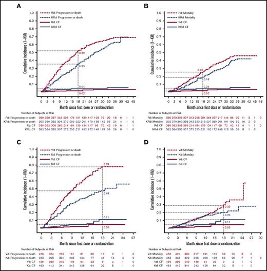 Figure 2. Time to first event of cardiac failure (CF) and survival analyses in the ASPIRE and ENDEAVOR trials. (A) Time to first event of grade ≥3 CF and progression or death in the ASPIRE (A) and ENDEAVOR (C) trials. Time to first event of grade ≥3 CF and mortality in the ASPIRE (B) and ENDEAVOR (D) trials. The x-axis shows months since first dose for grade ≥3 CF AEs and months since randomization for PFS or OS.