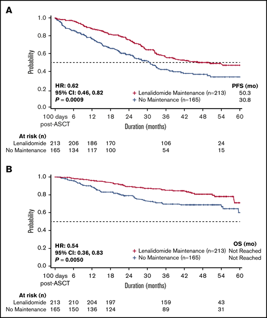Survival for patients treated with lenalidomide vs no maintenance therapy. Patients receiving post-ASCT lenalidomide maintenance therapy had improved (A) PFS (P < .001) and (B) OS (P = .005) compared with those who did not receive maintenance therapy. Analysis was adjusted for covariates of ECOG performance status, serum creatinine level, treatment with a novel agent, treatment with lenalidomide, treatment with bortezomib, and triplet treatment during first-line induction therapy.