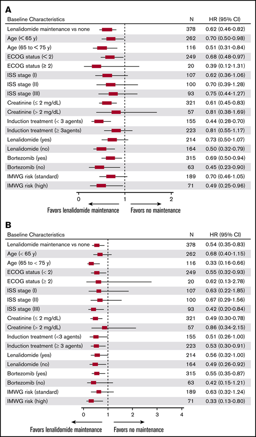 Exploratory survival subgroup analysis for lenalidomide vs no maintenance therapy. Improvements in (A) PFS and (B) OS observed with lenalidomide maintenance therapy were generally similar across all subgroups.