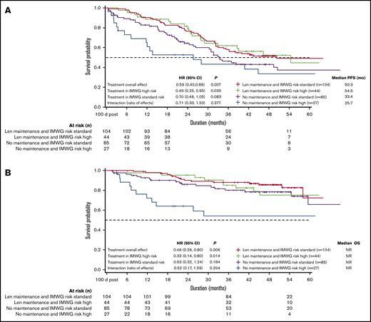 PFS (unadjusted) and OS (unadjusted) by IMWG risk criteria. (A) PFS and (B) OS were similar among IMWG high- and standard-risk patients receiving lenalidomide (Len) maintenance therapy, but poorest in high-risk patients with no maintenance therapy.
