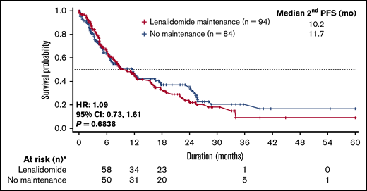 Second PFS for lenalidomide vs no maintenance therapy. Median second PFS was similar between the 2 groups. Only patients who had first progression were considered for this analysis.