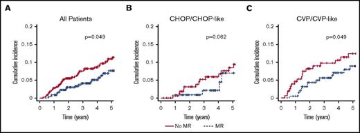 Figure 3. Cumulative incidence of HT by maintenance and type of induction treatment (training cohort). All patients (A), CHOP/CHOP-like (B), and CVP/CVP-like (C). Time calculated from initiation of first-line induction treatment.