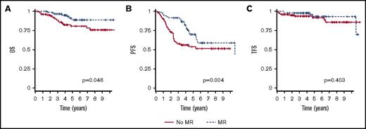 Figure 4. OS, PFS, and TFS by maintenance and type of induction treatment (validation cohort). OS (A), PFS (B), and TFS (C). Time calculated from initiation of first-line induction treatment.